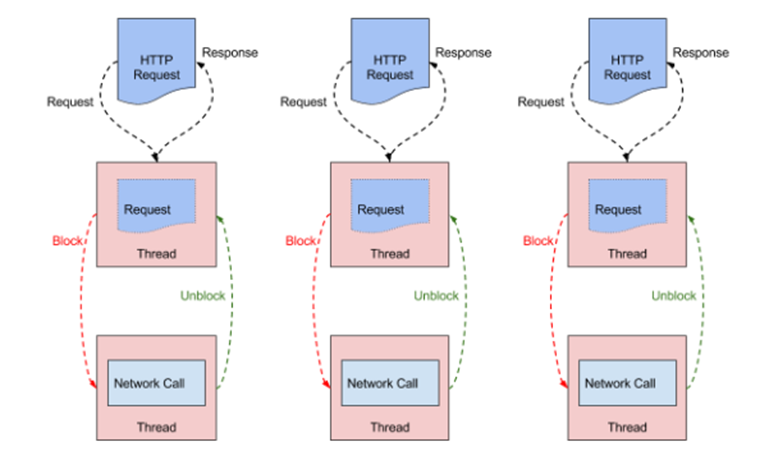 Non query. Многопоточность программ. HTTPRESPONSE. Request response. Asynchronous Programming.