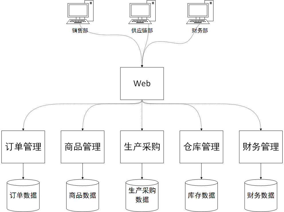 分布式、服务化的ERP系统架构设计