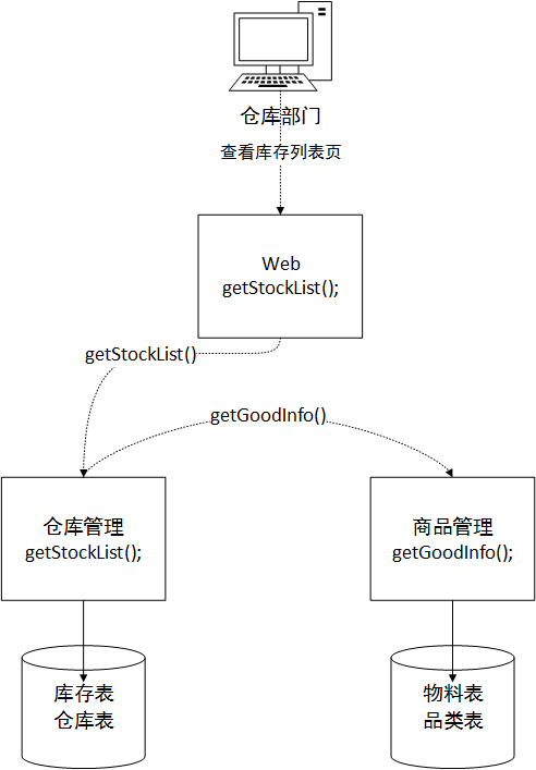 分布式、服务化的ERP系统架构设计