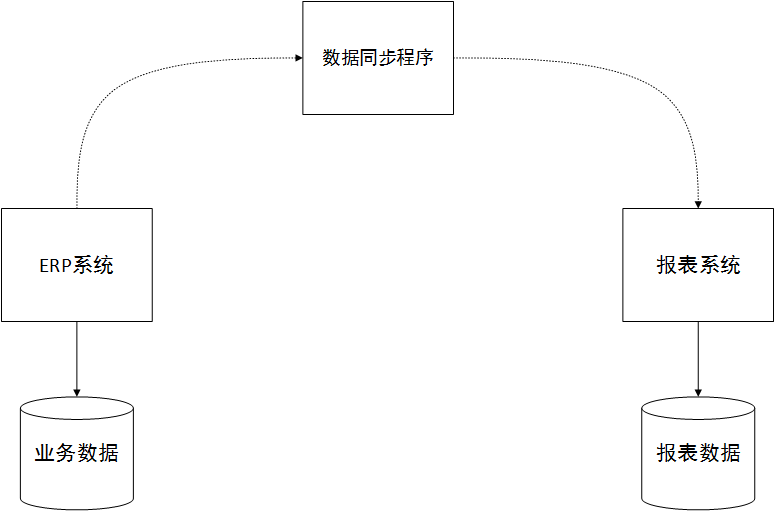 分布式、服务化的ERP系统架构设计