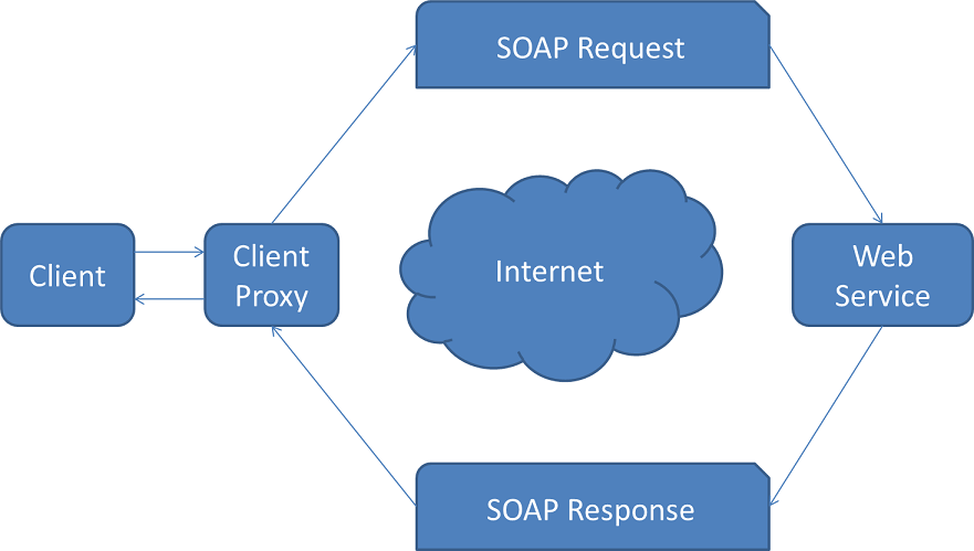 web service技术平台