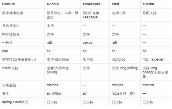 .NET Core微服务之基于Consul如何实现服务治理