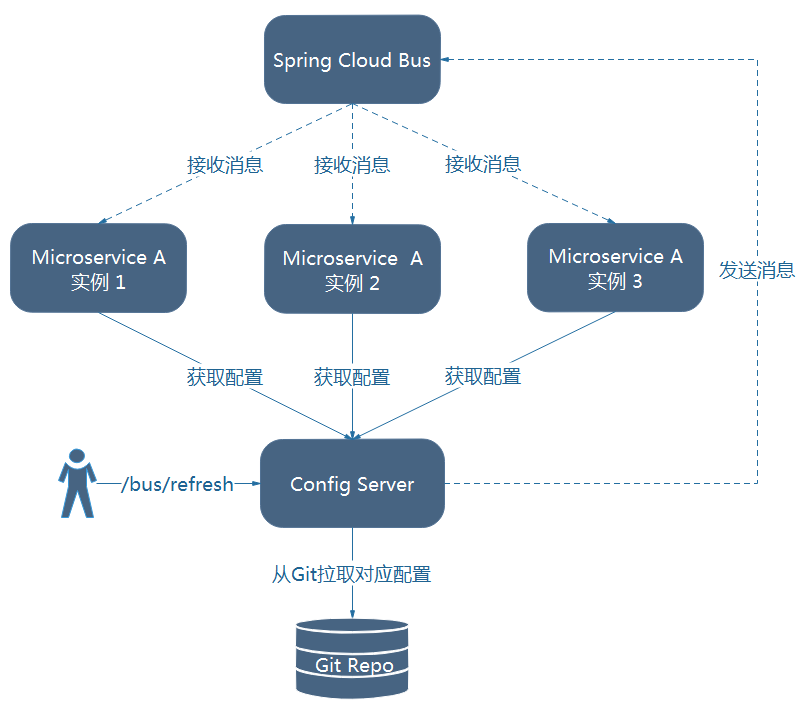 Spring cloud client. Spring cloud config. Spring сервер конфигураций. Spring cloud Bus. Автобус в облаках.