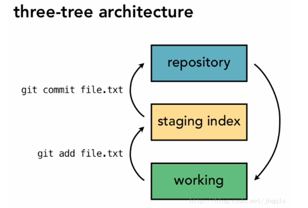 Git staging. Git репозиторий. Git архитектура. Git дерево. Репозиторий архитектура.