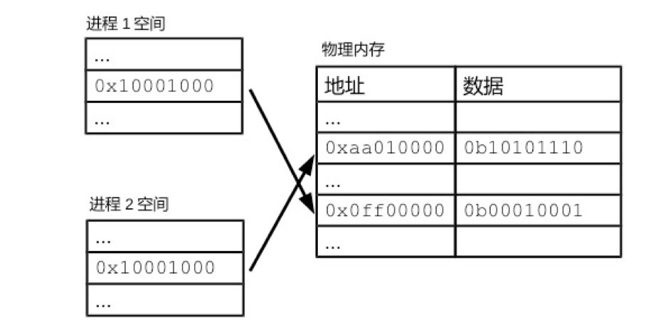 Linux的内存分页管理