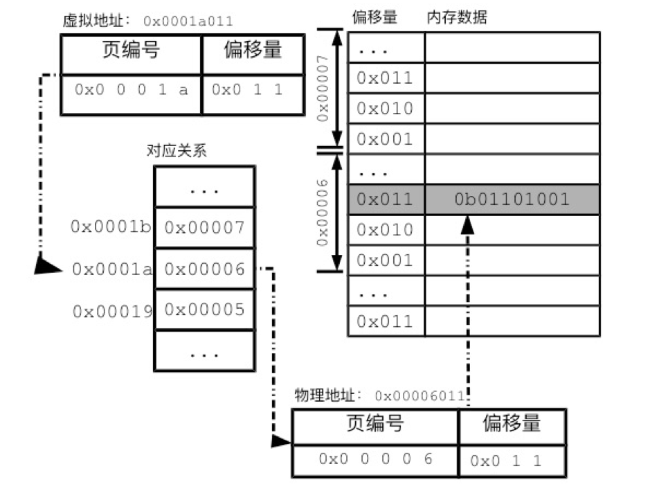 Linux的内存分页管理