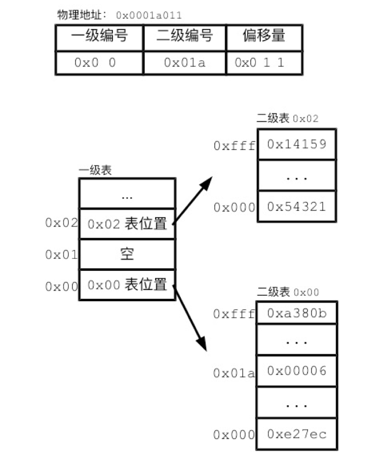 Linux的内存分页管理【转】