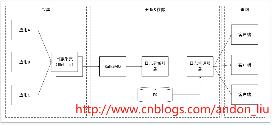 .Net微服务架构之运行日志分析系统