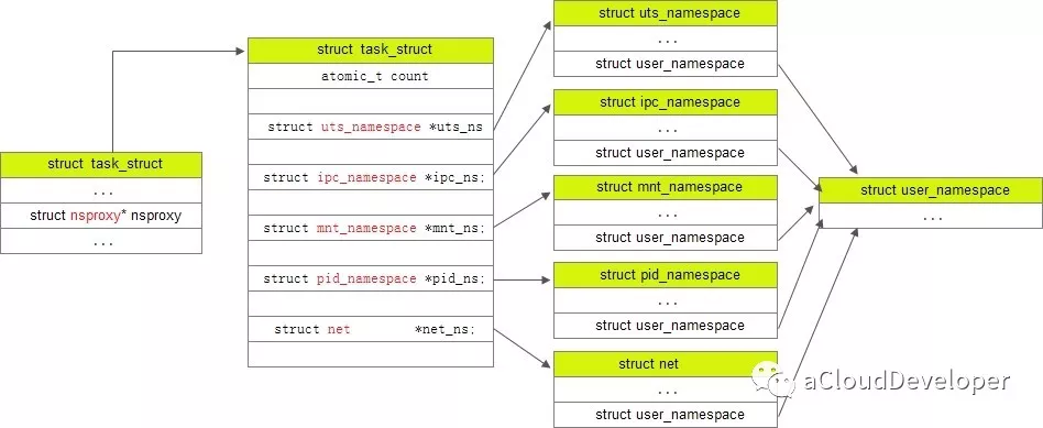 Linux namespace что это