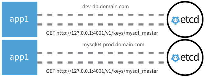 Docker 搭建 etcd 集群第1张