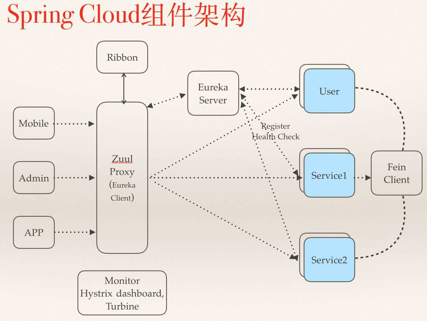 Spring cloud. Spring cloud Architecture. Составляющие Spring cloud.