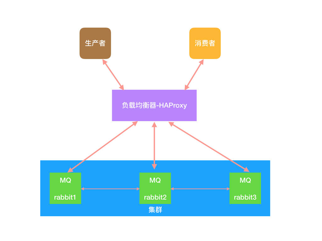 RABBITMQ кластер. HAPROXY В кластере. RABBITMQ схема. Шина данных RABBITMQ.