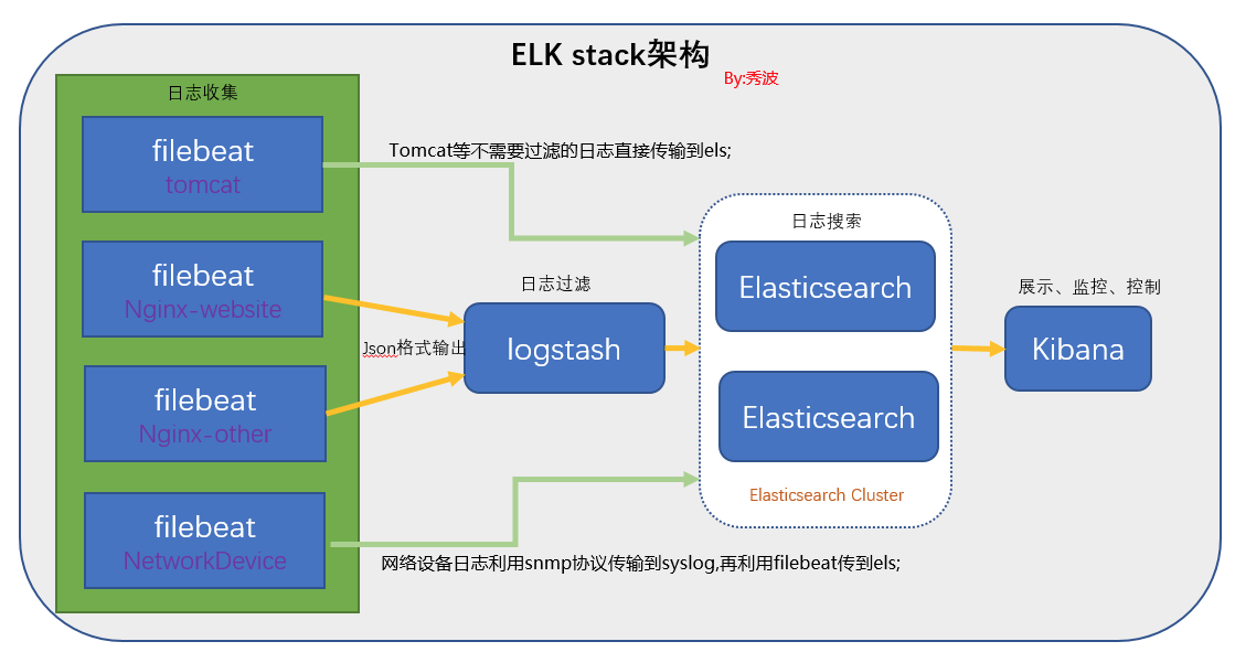 ELK 架构之 Logstash 和 Filebeat 安装配置第1张