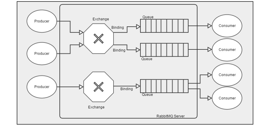 Rabbit queue. RABBITMQ схема. Архитектура RABBITMQ. RABBITMQ Fanout. RABBITMQ Exchange.