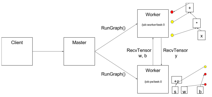 tensorflow架构流程