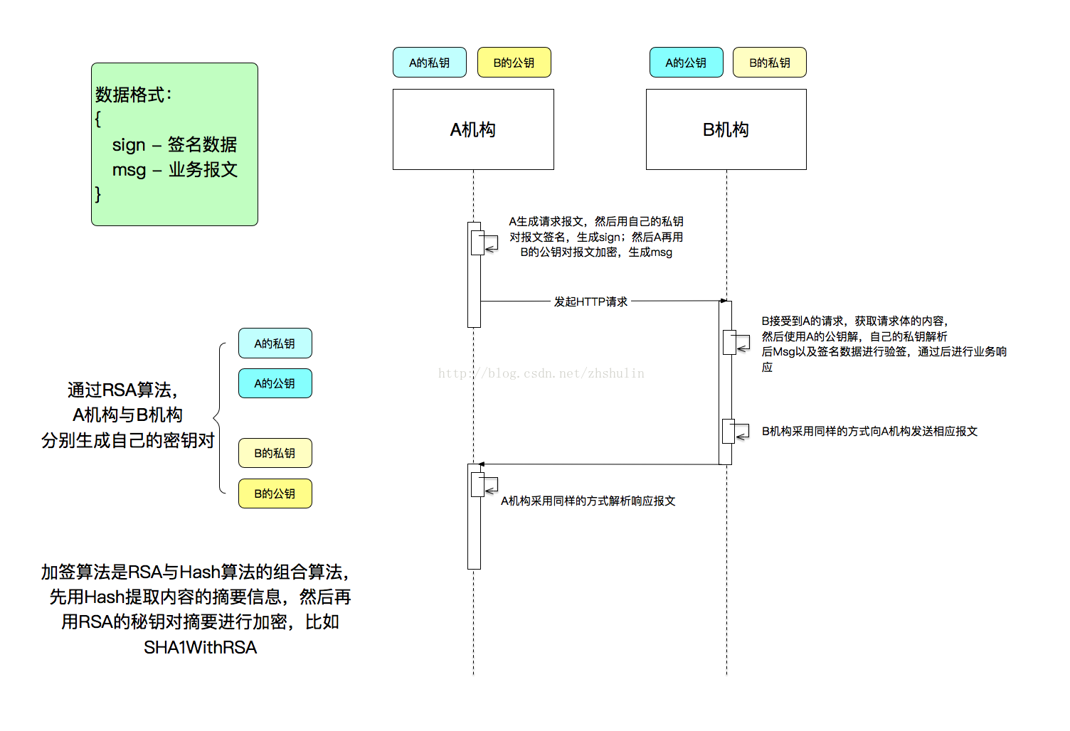 RSA加密解密中pkcs1与pkcs8格式私钥互相转换 