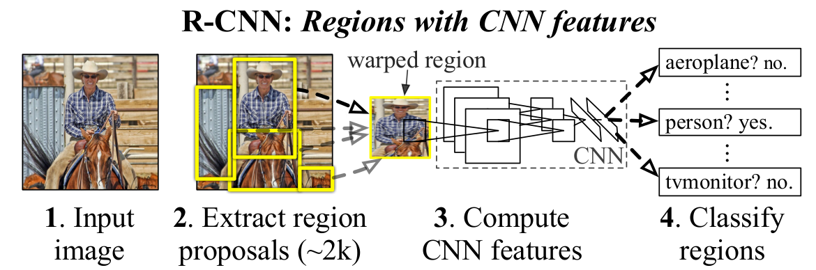 RCNN framework