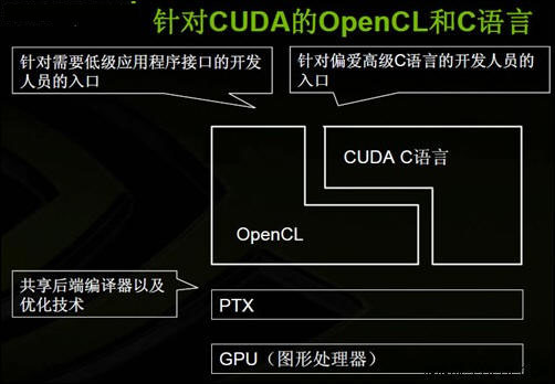 OpenCL, CUDA C