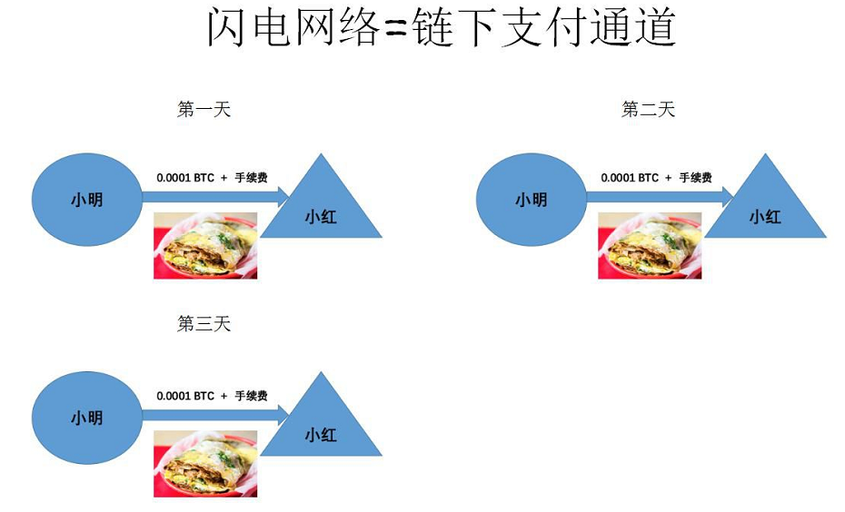 深度对话：雷电网络如何与以太坊融合？