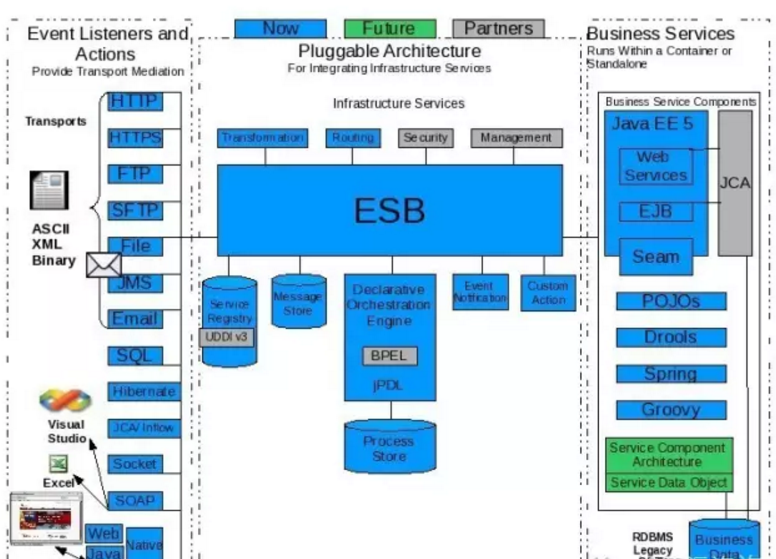 Service architecture. Архитектура шины ESB. Шина предприятия ESB. SOA архитектура. ESB Enterprise service Bus.