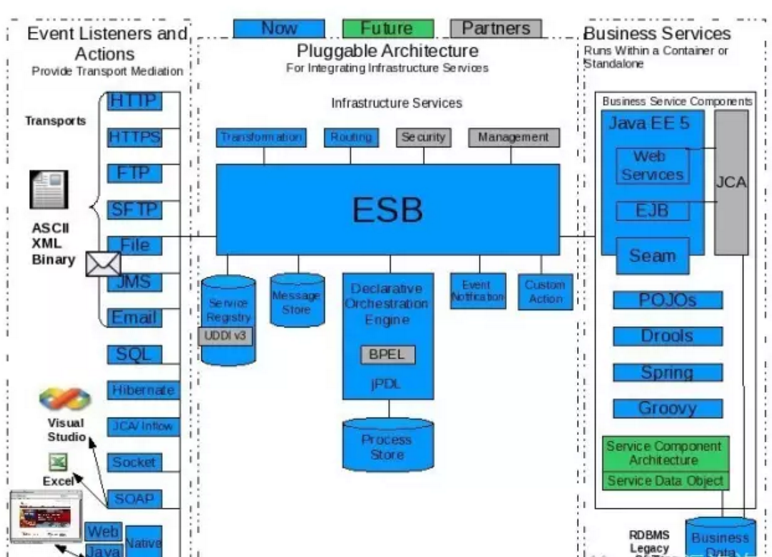 Enterprise architecture