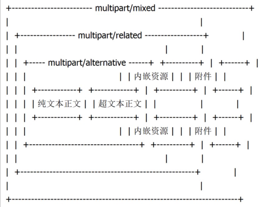 Javamail multipart mixed