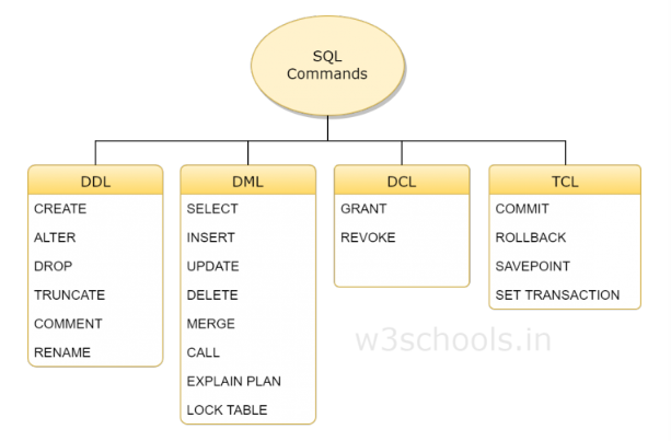 mysql-ddl-dml-dcl-tcl