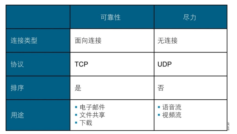 传输层协议tcp和udp