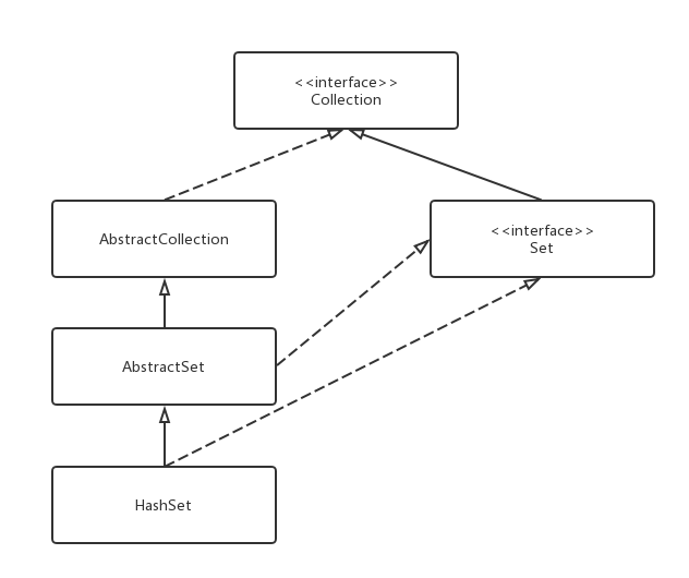UML Class Diagram for HashSet