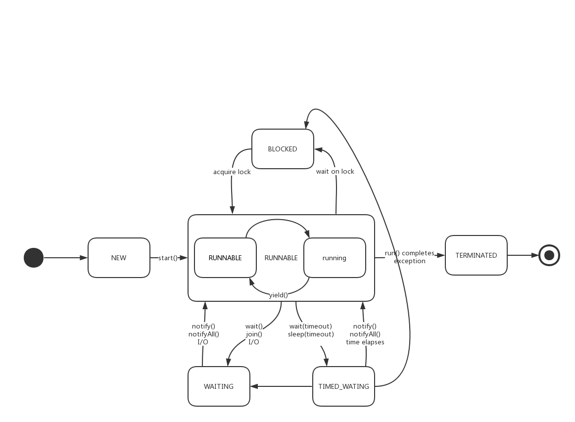 Java-thread-state-transition