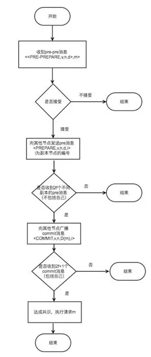 PBFT算法- Rigel Blog