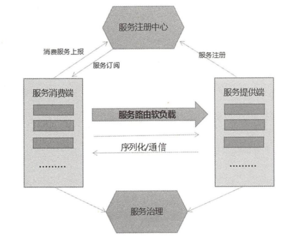 分布式服务总体框架