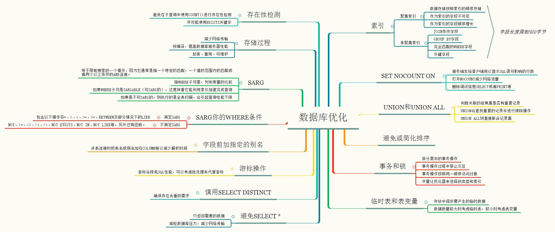 【总结】数据库优化的若干方法第1张