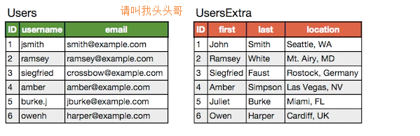 請叫我頭頭哥_mysql優化