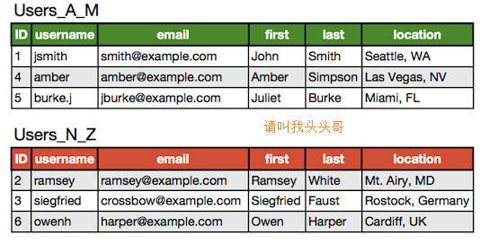 请叫我头头哥_mysql优化