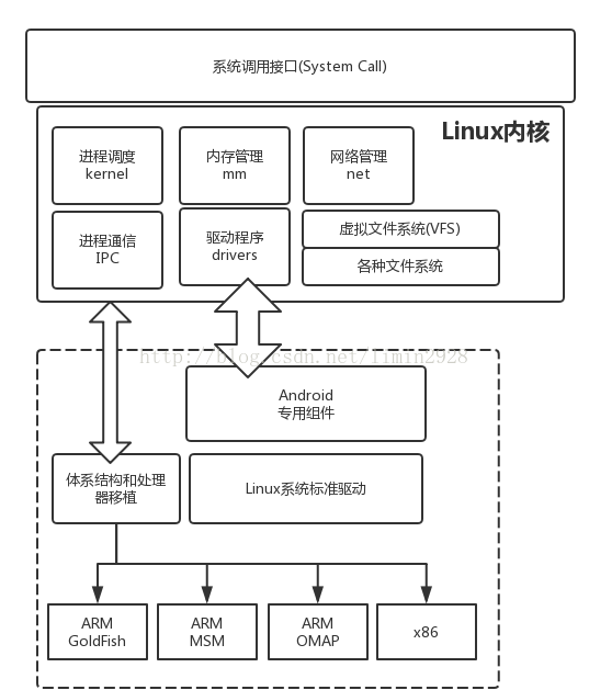 android系统中linux内核与设备驱动的结构如下图示:标准的linux设备