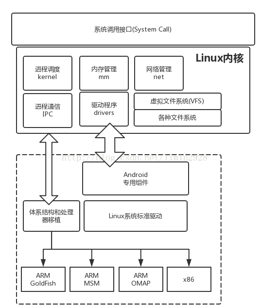 android系统移植驱动篇