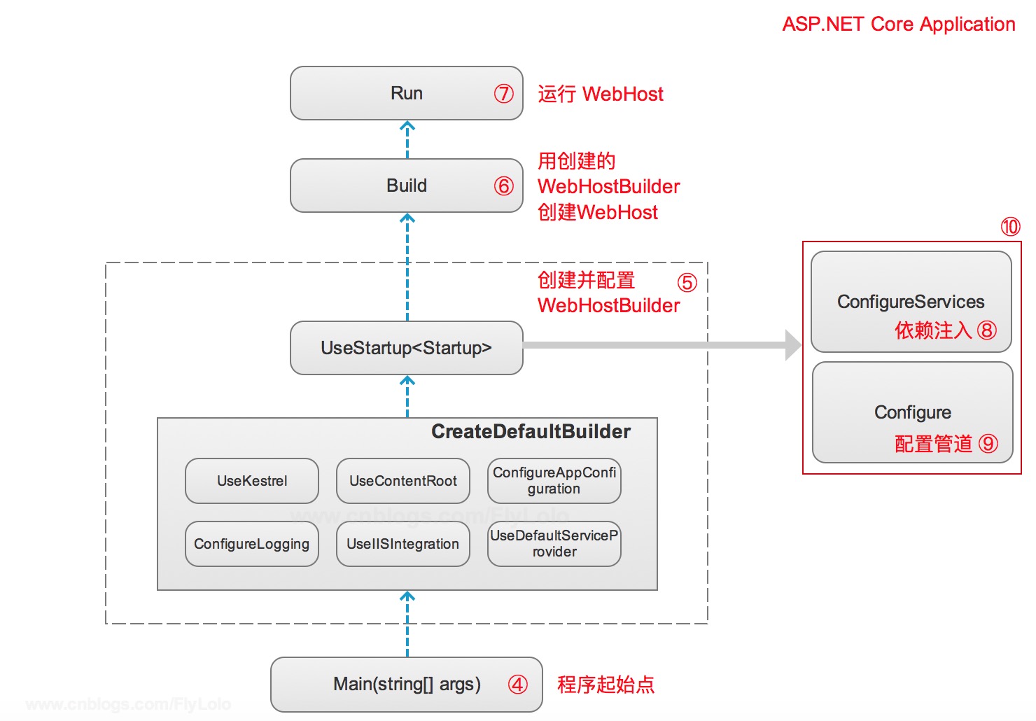 ASP.NET Core 2.0 : 五.服务是如何加载并运行的, Kestrel、配置与环境