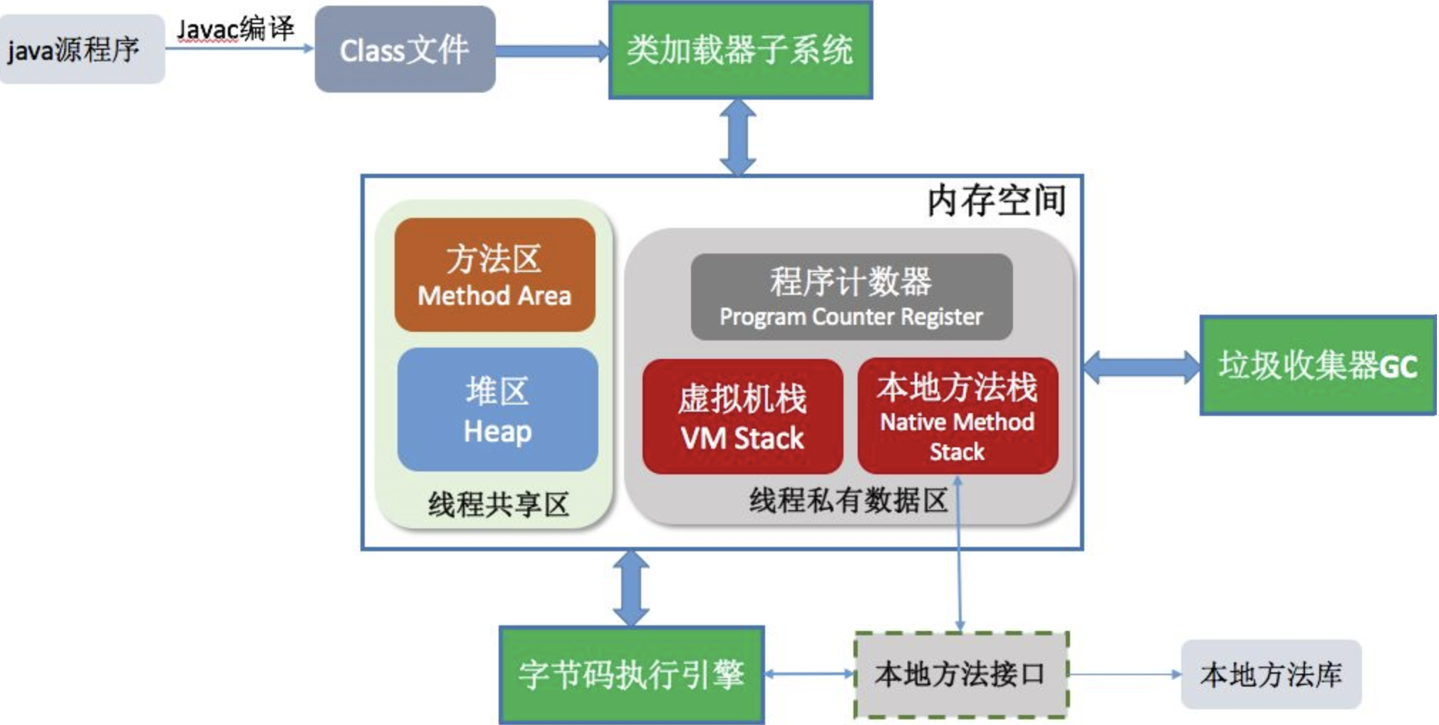 Program areas