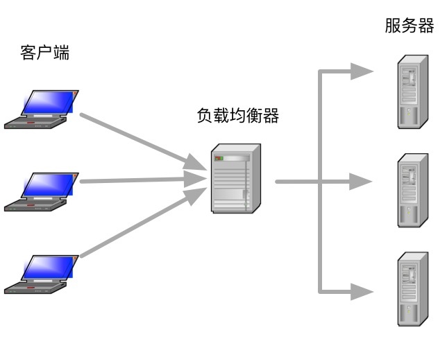 负载均衡（load Balancing）学习笔记 一 Weixin 30549657的博客 Csdn博客
