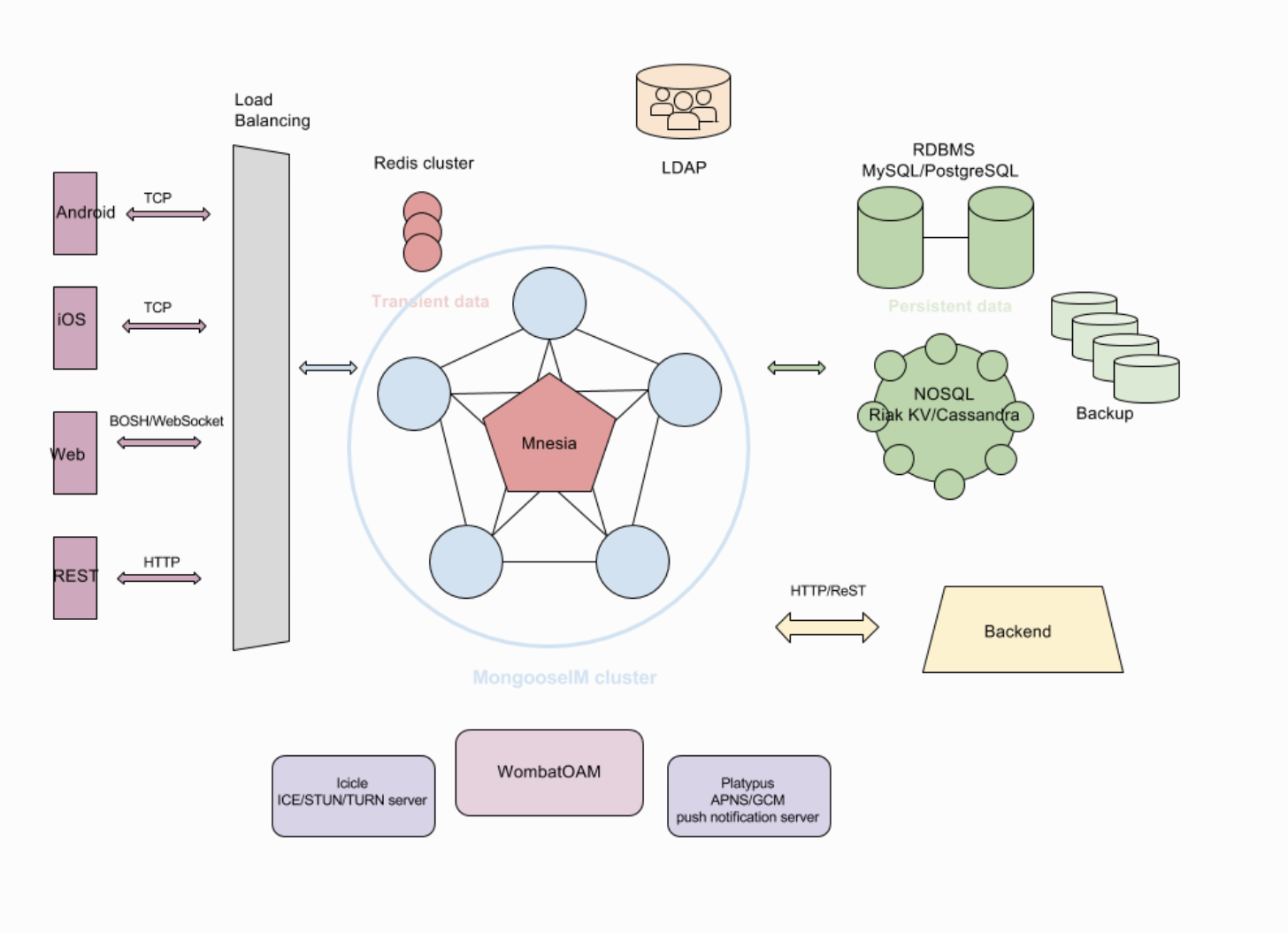 Redis кластер. Load Balancing Clusters схема. Redis кластер схема. Массивно-параллельная архитектура Erlang.