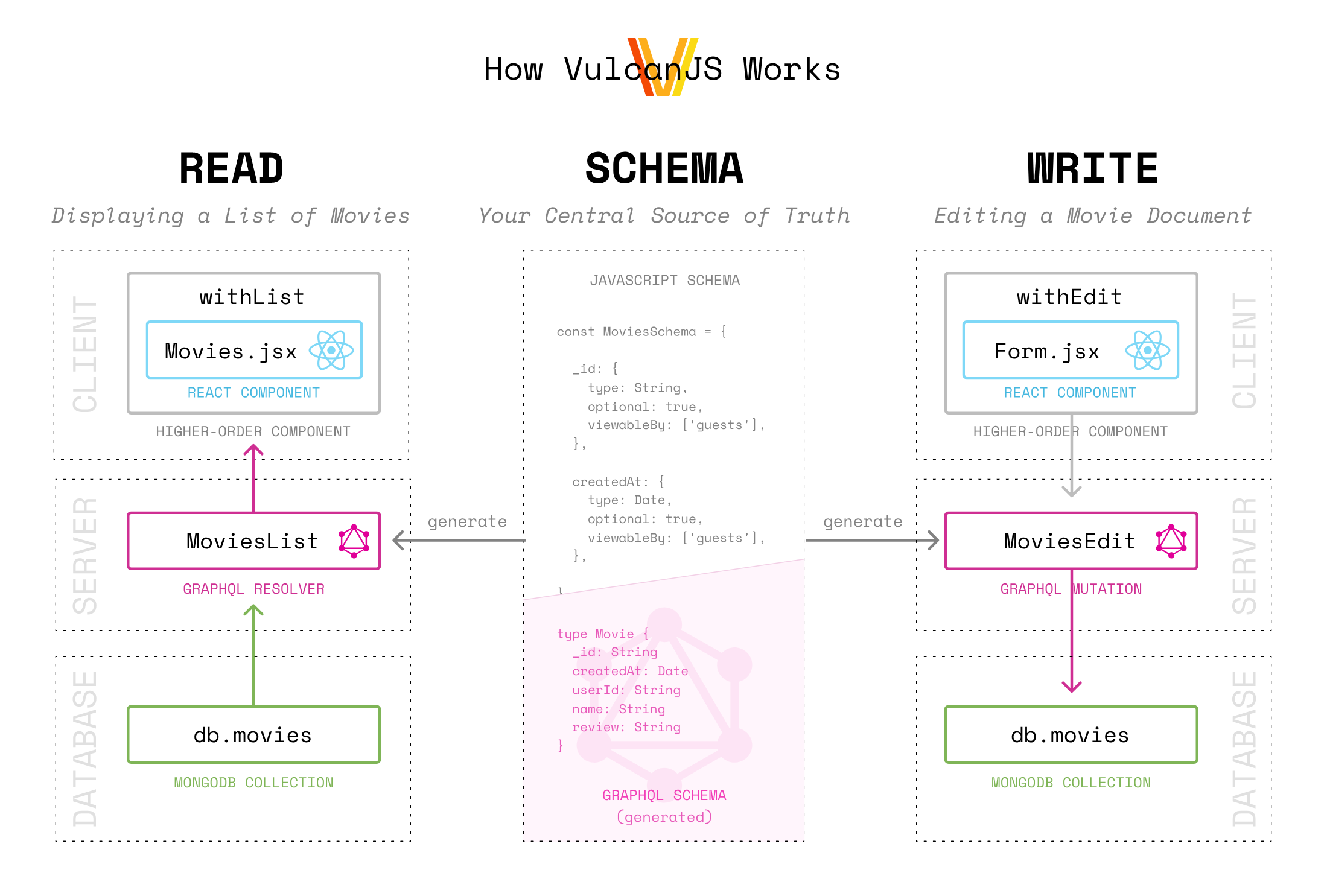 Vulcan c++ Architecture. High order component. Js schema Library.