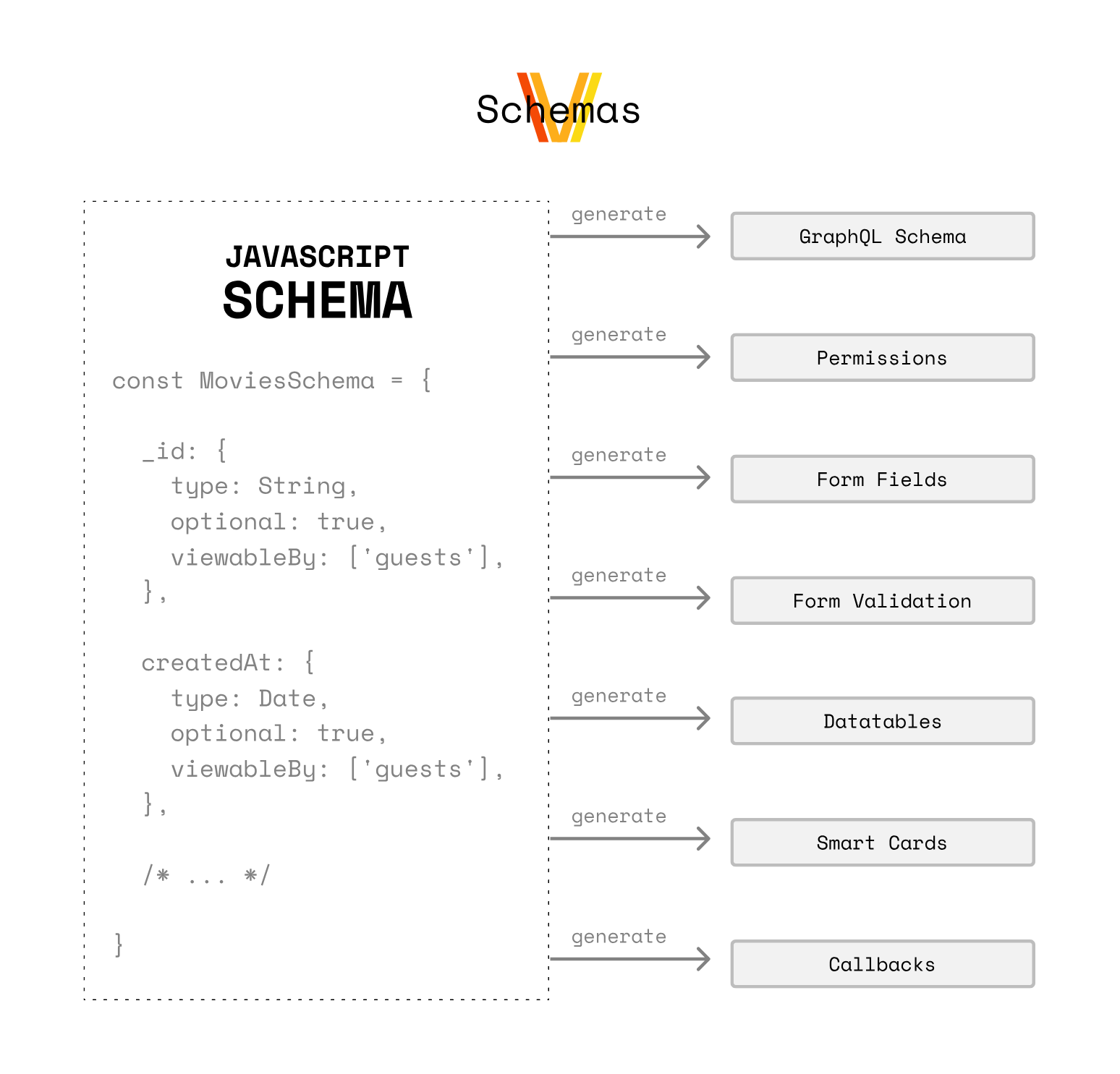 vulcanjs schemas collections