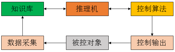 PID控制器开发笔记之十一：专家PID控制器的实现第1张