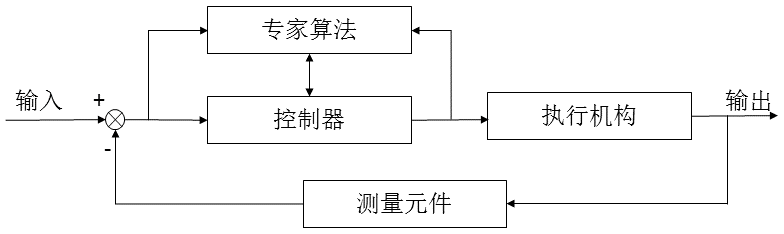 PID控制器开发笔记之十一：专家PID控制器的实现第3张