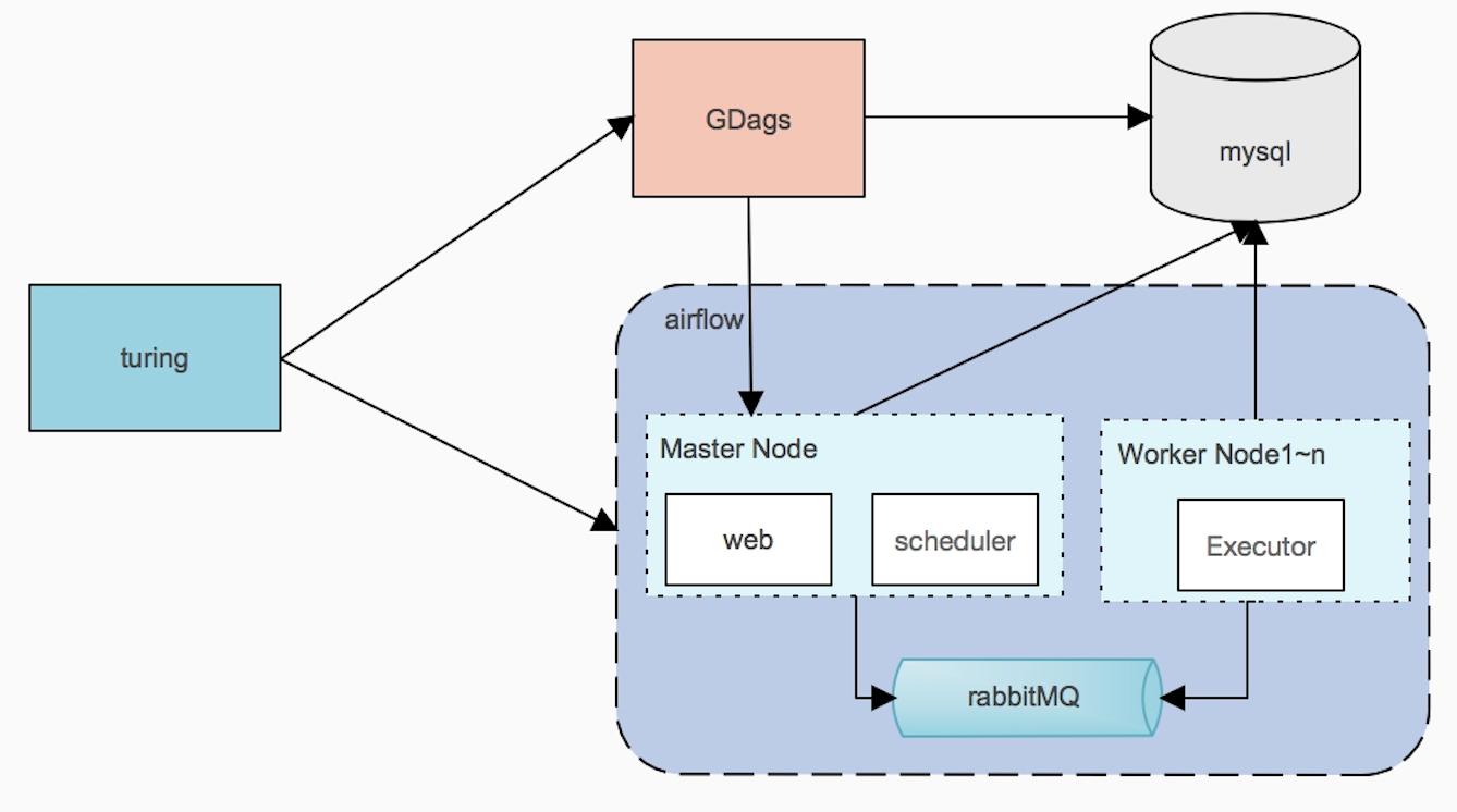 Airflow структура. RABBITMQ 1с. Apach Airflow dag. Airflow работа с БД. Import airflow