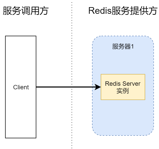 高可用Redis服务架构分析与搭建