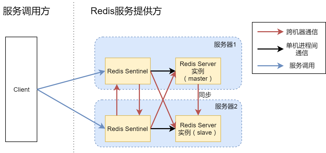 高可用Redis服务架构分析与搭建