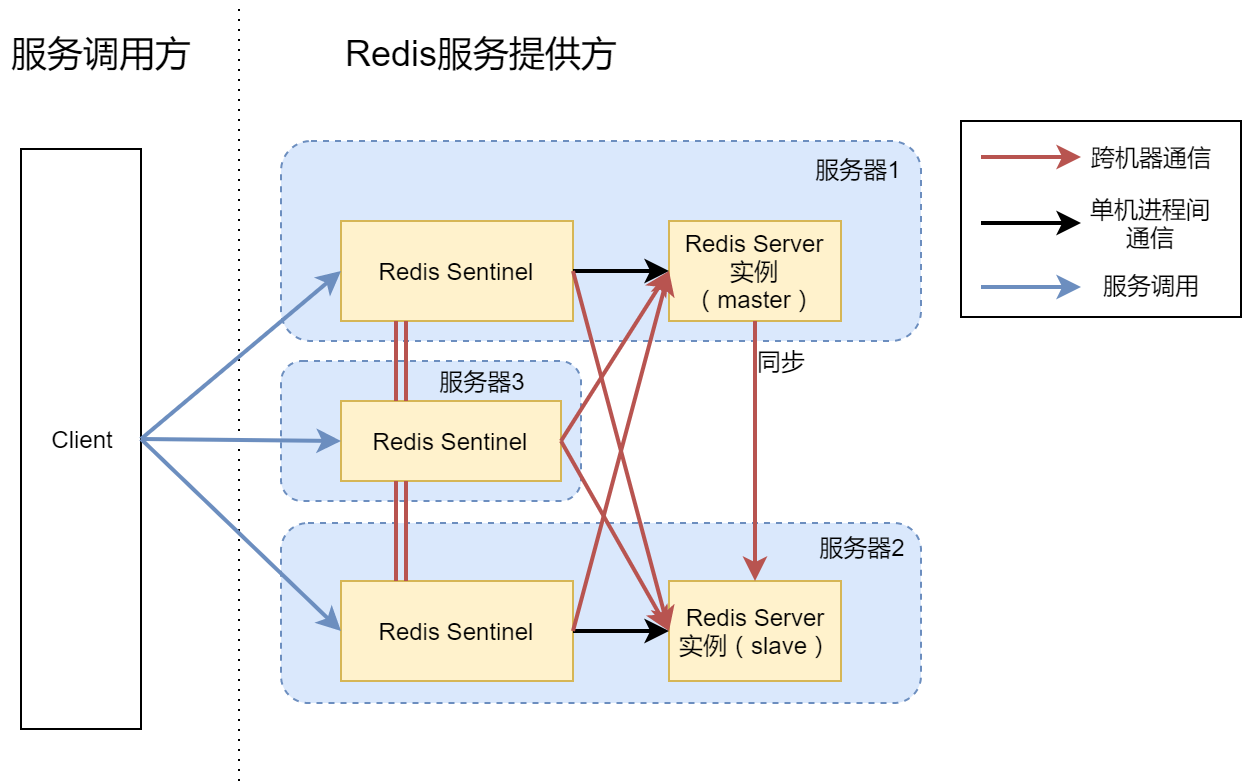 高可用Redis服务架构分析与搭建