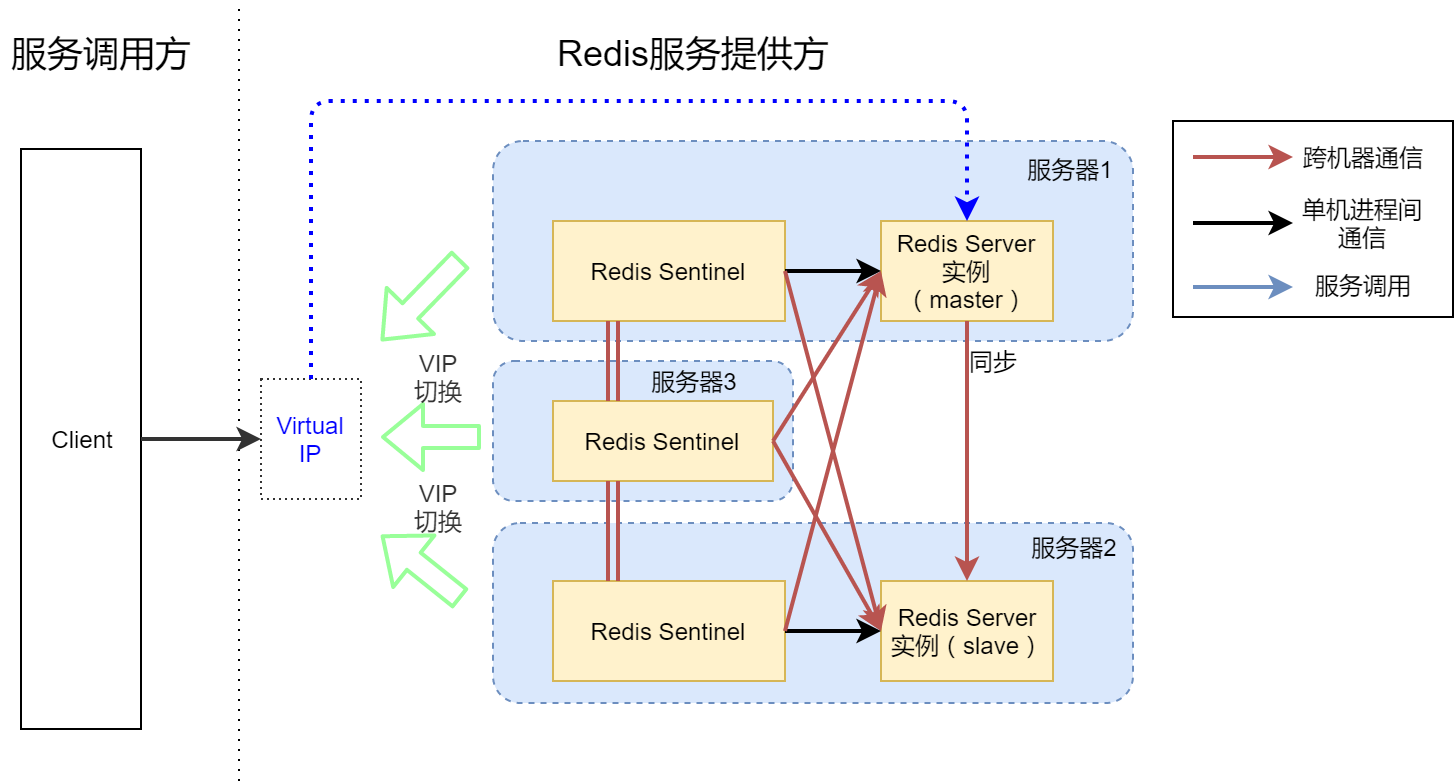 高可用Redis服务架构分析与搭建